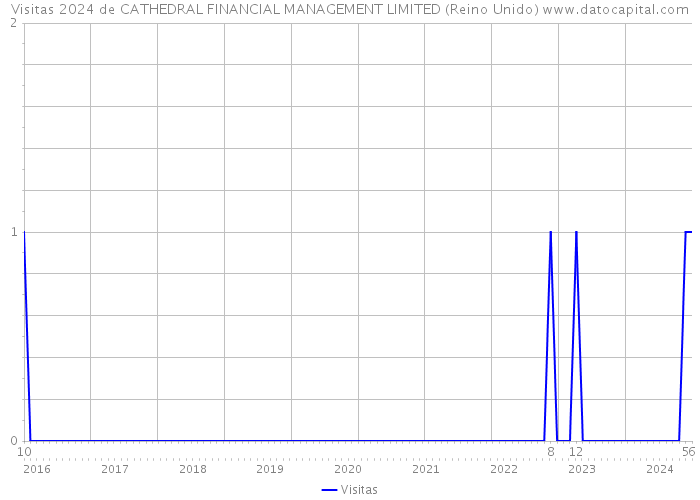 Visitas 2024 de CATHEDRAL FINANCIAL MANAGEMENT LIMITED (Reino Unido) 