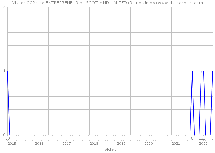 Visitas 2024 de ENTREPRENEURIAL SCOTLAND LIMITED (Reino Unido) 