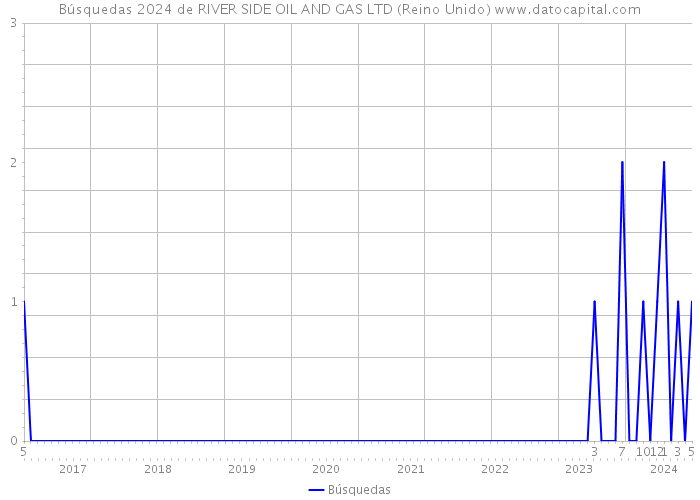 Búsquedas 2024 de RIVER SIDE OIL AND GAS LTD (Reino Unido) 