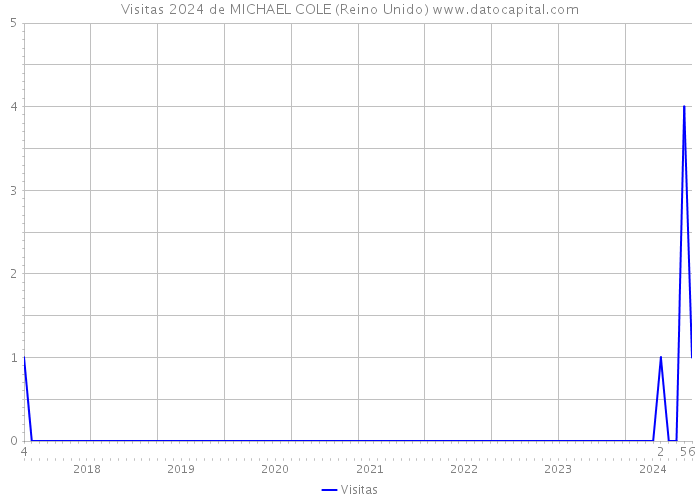 Visitas 2024 de MICHAEL COLE (Reino Unido) 