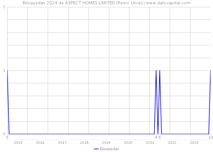 Búsquedas 2024 de ASPECT HOMES LIMITED (Reino Unido) 