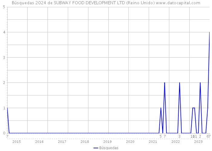 Búsquedas 2024 de SUBWAY FOOD DEVELOPMENT LTD (Reino Unido) 