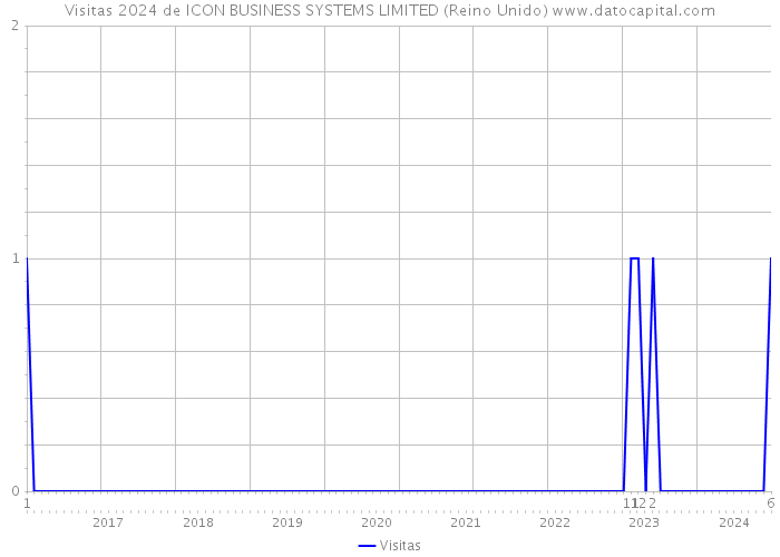 Visitas 2024 de ICON BUSINESS SYSTEMS LIMITED (Reino Unido) 