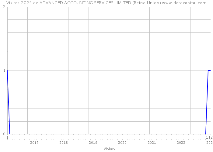 Visitas 2024 de ADVANCED ACCOUNTING SERVICES LIMITED (Reino Unido) 