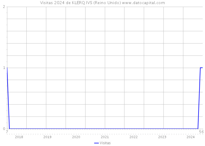 Visitas 2024 de KLERQ IVS (Reino Unido) 