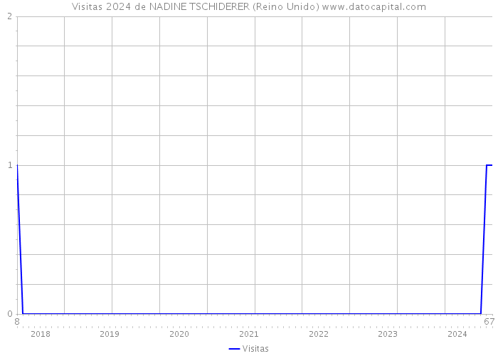 Visitas 2024 de NADINE TSCHIDERER (Reino Unido) 