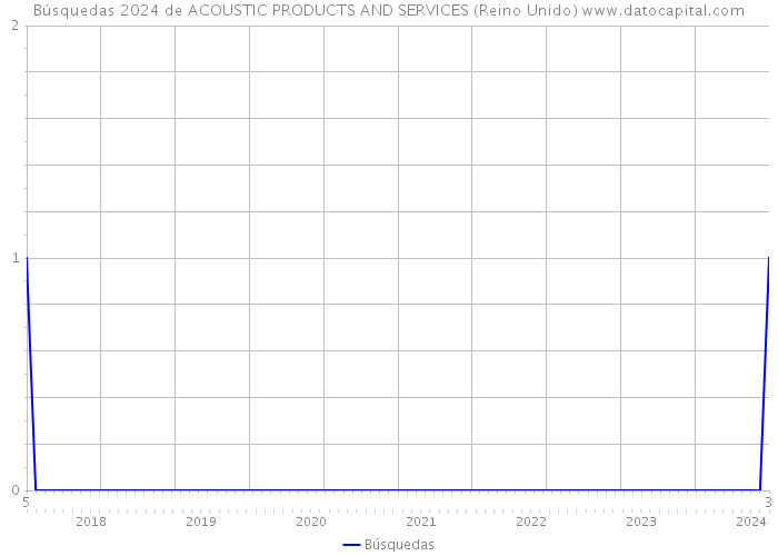 Búsquedas 2024 de ACOUSTIC PRODUCTS AND SERVICES (Reino Unido) 