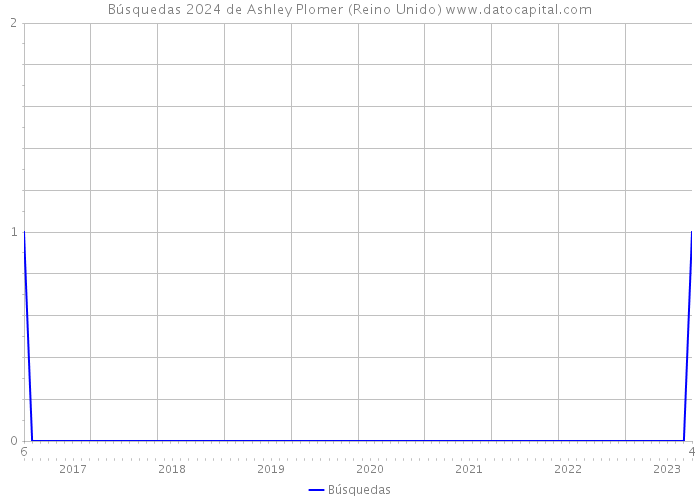 Búsquedas 2024 de Ashley Plomer (Reino Unido) 