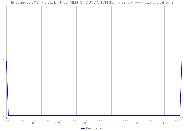 Búsquedas 2024 de BLUE INVESTMENTS FOUNDATION (Reino Unido) 
