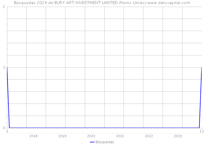 Búsquedas 2024 de BURY ART INVESTMENT LIMITED (Reino Unido) 