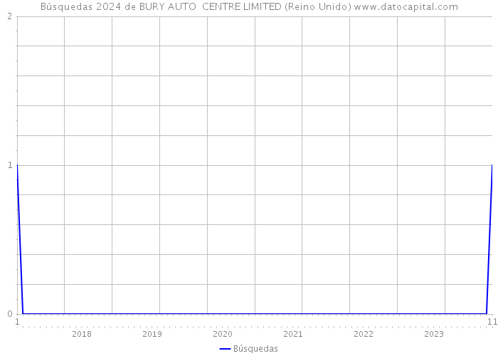 Búsquedas 2024 de BURY AUTO CENTRE LIMITED (Reino Unido) 