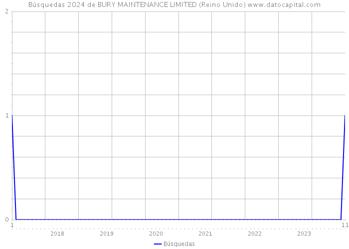 Búsquedas 2024 de BURY MAINTENANCE LIMITED (Reino Unido) 