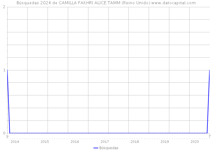 Búsquedas 2024 de CAMILLA FAKHRI ALICE TAMM (Reino Unido) 