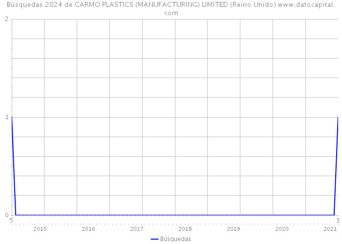 Búsquedas 2024 de CARMO PLASTICS (MANUFACTURING) LIMITED (Reino Unido) 