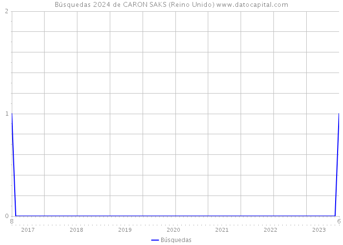 Búsquedas 2024 de CARON SAKS (Reino Unido) 