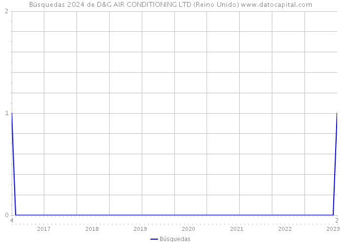 Búsquedas 2024 de D&G AIR CONDITIONING LTD (Reino Unido) 