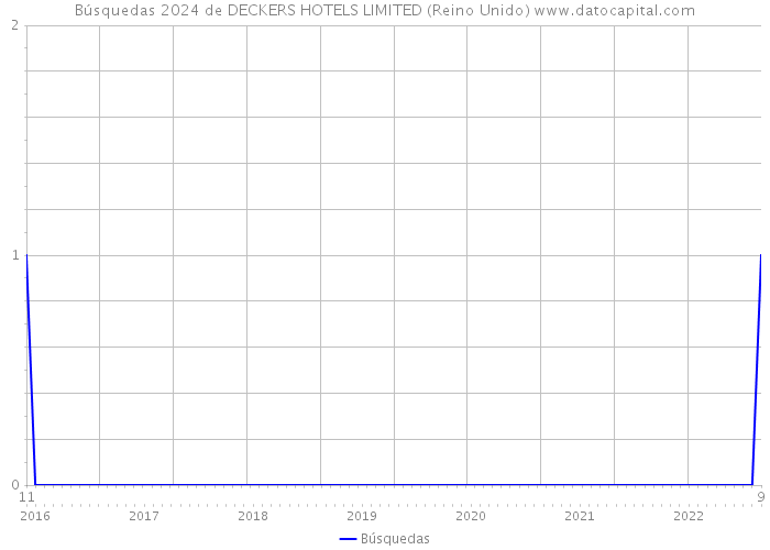 Búsquedas 2024 de DECKERS HOTELS LIMITED (Reino Unido) 