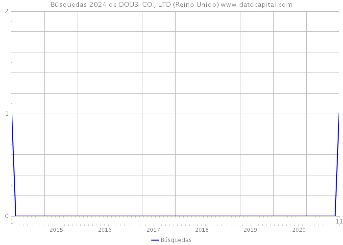 Búsquedas 2024 de DOUBI CO., LTD (Reino Unido) 
