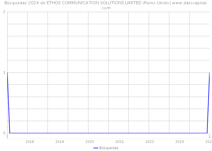 Búsquedas 2024 de ETHOS COMMUNICATION SOLUTIONS LIMITED (Reino Unido) 