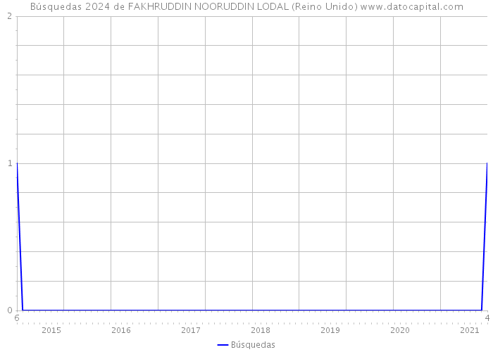 Búsquedas 2024 de FAKHRUDDIN NOORUDDIN LODAL (Reino Unido) 