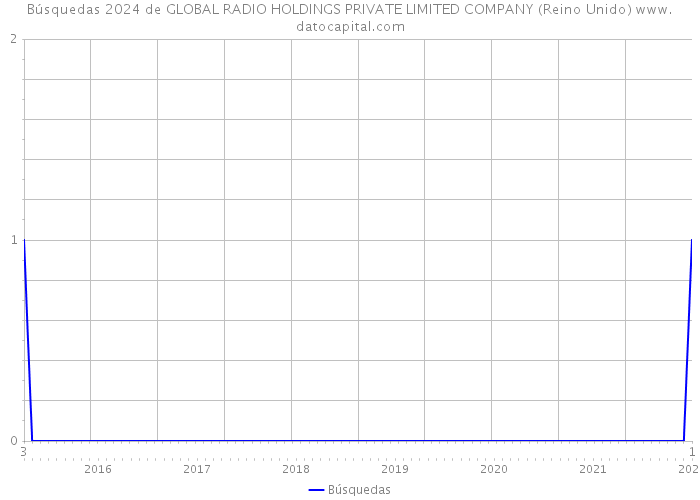 Búsquedas 2024 de GLOBAL RADIO HOLDINGS PRIVATE LIMITED COMPANY (Reino Unido) 