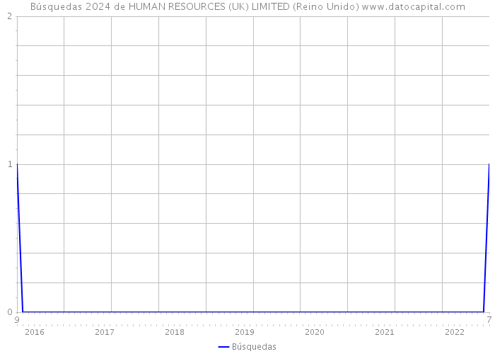 Búsquedas 2024 de HUMAN RESOURCES (UK) LIMITED (Reino Unido) 