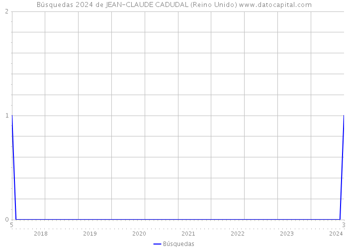 Búsquedas 2024 de JEAN-CLAUDE CADUDAL (Reino Unido) 