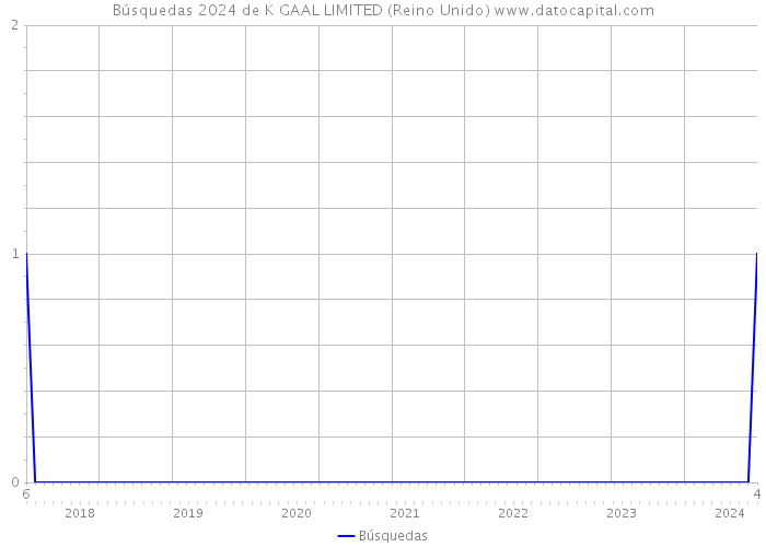 Búsquedas 2024 de K GAAL LIMITED (Reino Unido) 