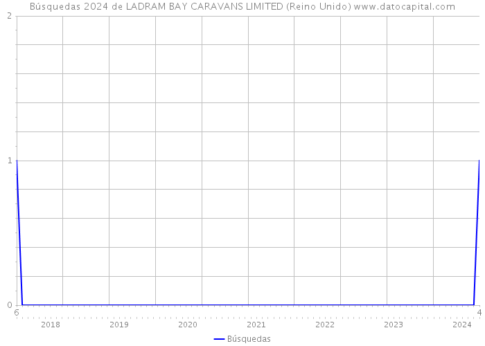 Búsquedas 2024 de LADRAM BAY CARAVANS LIMITED (Reino Unido) 