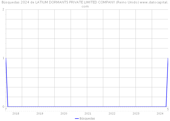 Búsquedas 2024 de LATIUM DORMANTS PRIVATE LIMITED COMPANY (Reino Unido) 