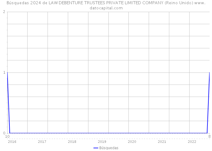 Búsquedas 2024 de LAW DEBENTURE TRUSTEES PRIVATE LIMITED COMPANY (Reino Unido) 