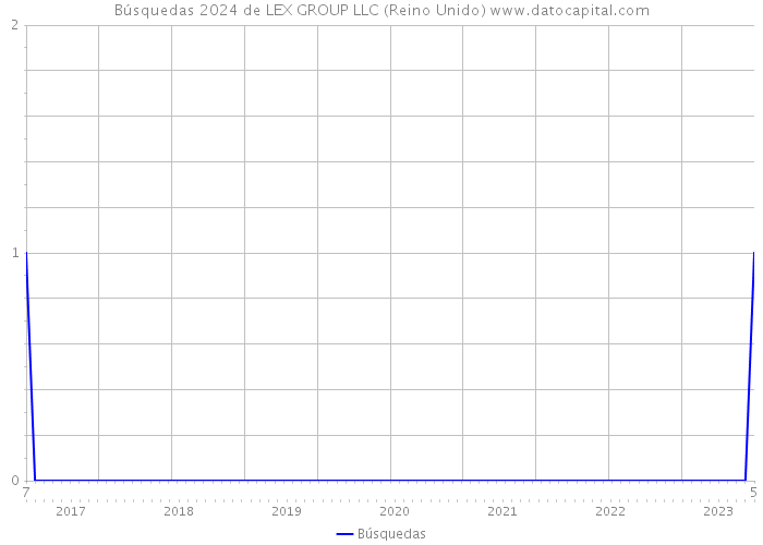 Búsquedas 2024 de LEX GROUP LLC (Reino Unido) 