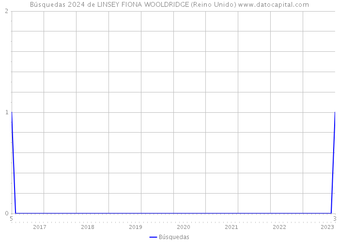 Búsquedas 2024 de LINSEY FIONA WOOLDRIDGE (Reino Unido) 