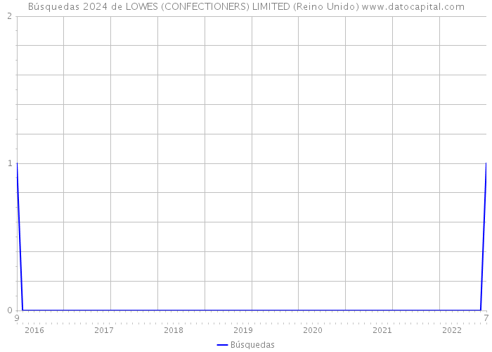 Búsquedas 2024 de LOWES (CONFECTIONERS) LIMITED (Reino Unido) 