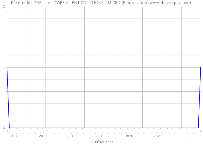 Búsquedas 2024 de LOWES CLIENT SOLUTIONS LIMITED (Reino Unido) 