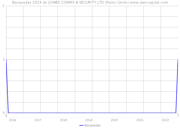 Búsquedas 2024 de LOWES COMMS & SECURITY LTD (Reino Unido) 