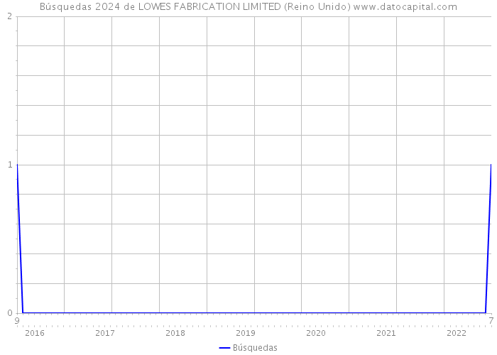 Búsquedas 2024 de LOWES FABRICATION LIMITED (Reino Unido) 