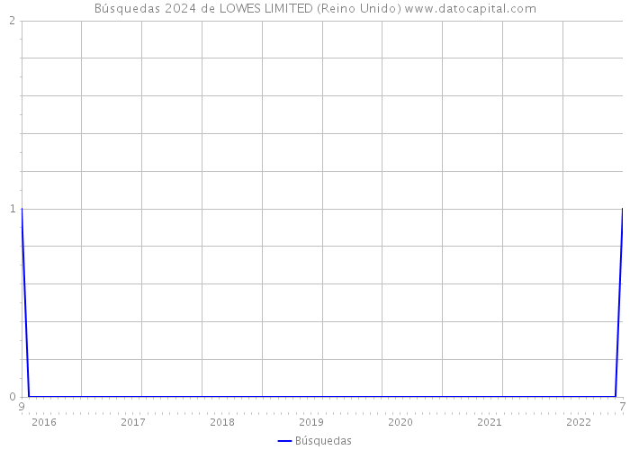 Búsquedas 2024 de LOWES LIMITED (Reino Unido) 
