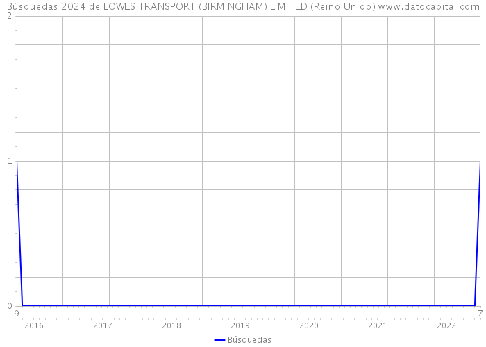 Búsquedas 2024 de LOWES TRANSPORT (BIRMINGHAM) LIMITED (Reino Unido) 