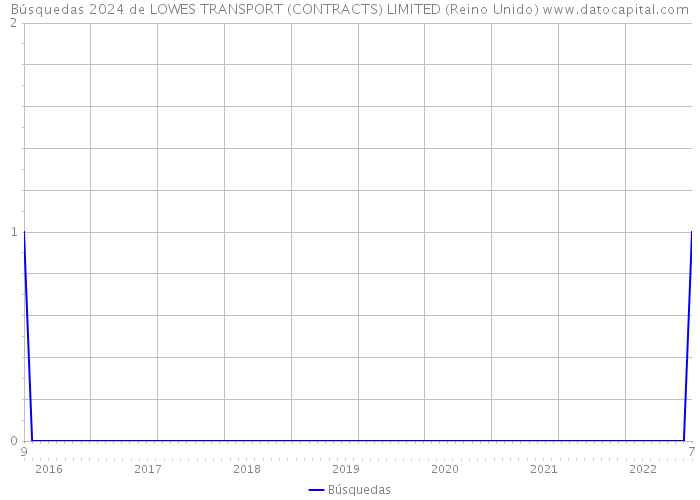 Búsquedas 2024 de LOWES TRANSPORT (CONTRACTS) LIMITED (Reino Unido) 