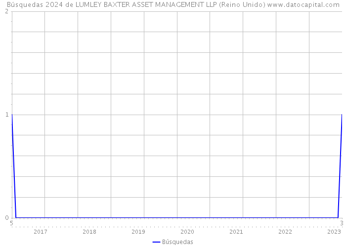 Búsquedas 2024 de LUMLEY BAXTER ASSET MANAGEMENT LLP (Reino Unido) 