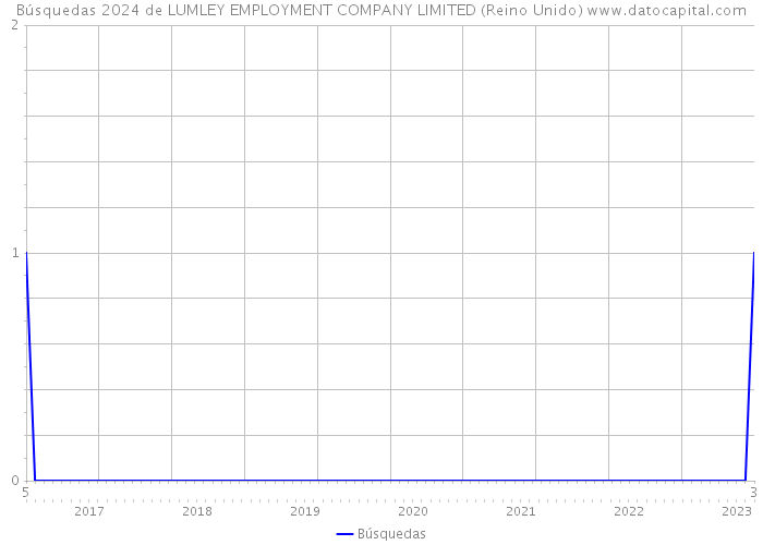 Búsquedas 2024 de LUMLEY EMPLOYMENT COMPANY LIMITED (Reino Unido) 