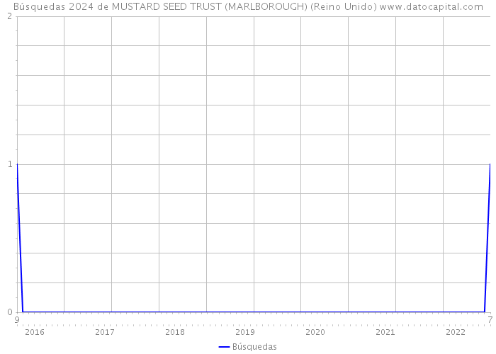 Búsquedas 2024 de MUSTARD SEED TRUST (MARLBOROUGH) (Reino Unido) 