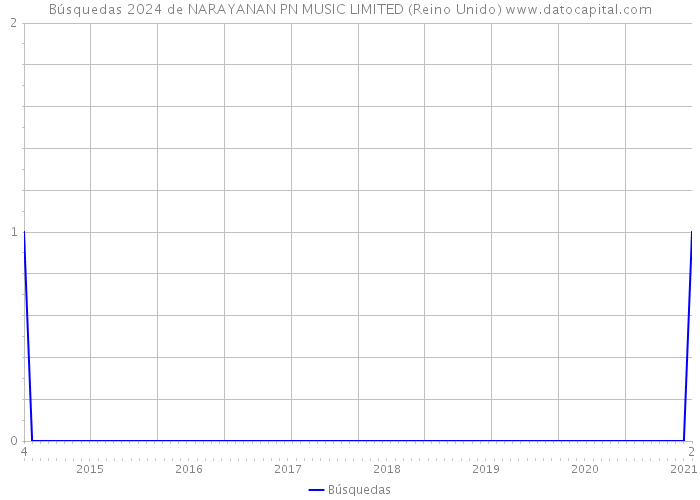 Búsquedas 2024 de NARAYANAN PN MUSIC LIMITED (Reino Unido) 