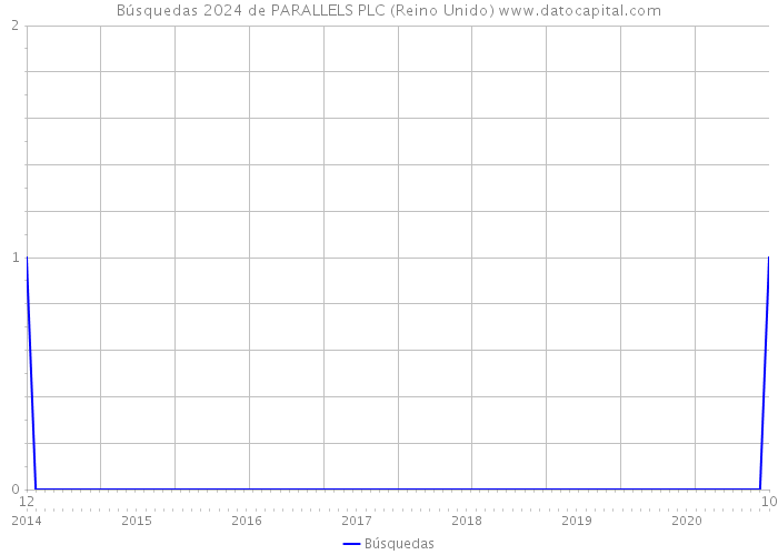 Búsquedas 2024 de PARALLELS PLC (Reino Unido) 