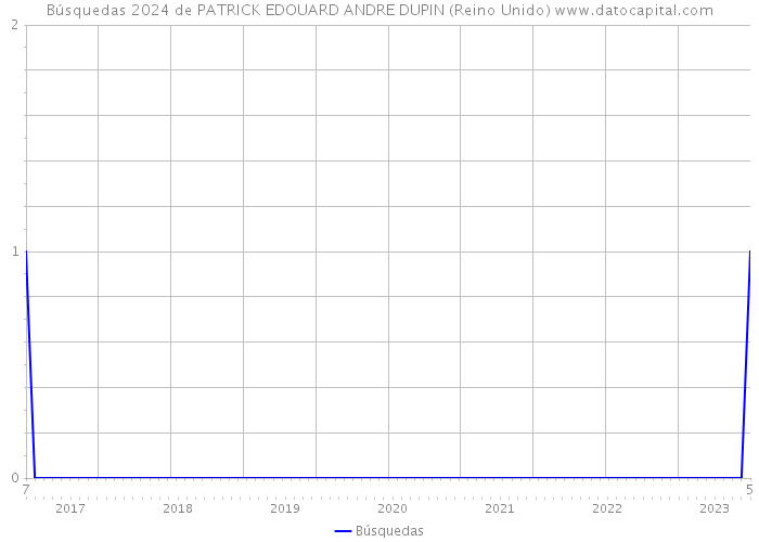 Búsquedas 2024 de PATRICK EDOUARD ANDRE DUPIN (Reino Unido) 