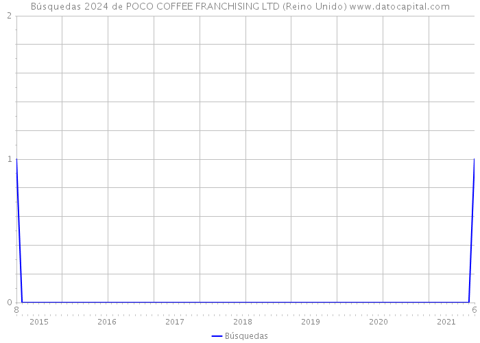 Búsquedas 2024 de POCO COFFEE FRANCHISING LTD (Reino Unido) 
