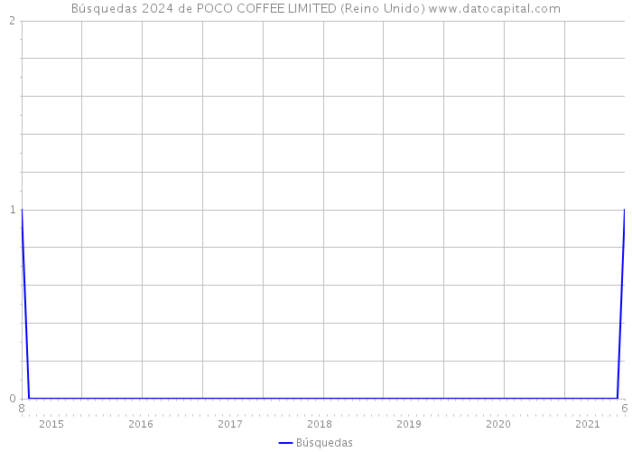 Búsquedas 2024 de POCO COFFEE LIMITED (Reino Unido) 