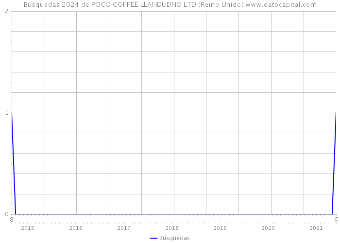 Búsquedas 2024 de POCO COFFEE LLANDUDNO LTD (Reino Unido) 