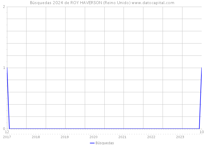 Búsquedas 2024 de ROY HAVERSON (Reino Unido) 